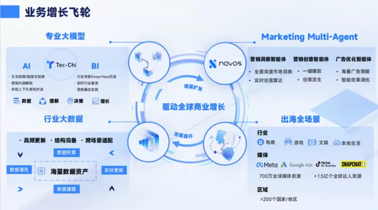 让每次投放都成为飞轮的推力，钛动科技把增长做成一条自我加速的链路