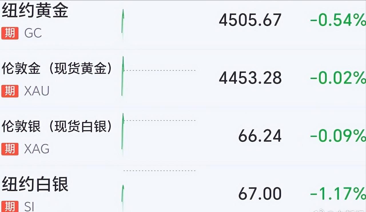 美伊又一次“互殴”以后黄金价格居然跌了，油价却一夜涨破90美元。

最新国际油价