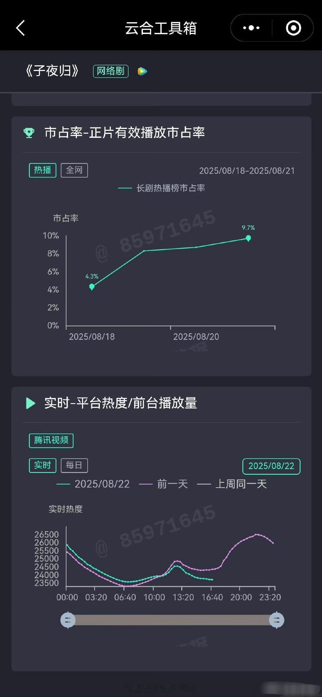 子夜归这个曲线？掉的也忒夸张了点吧。就没这事，那走势，那演技，那剧情，暑期档也是