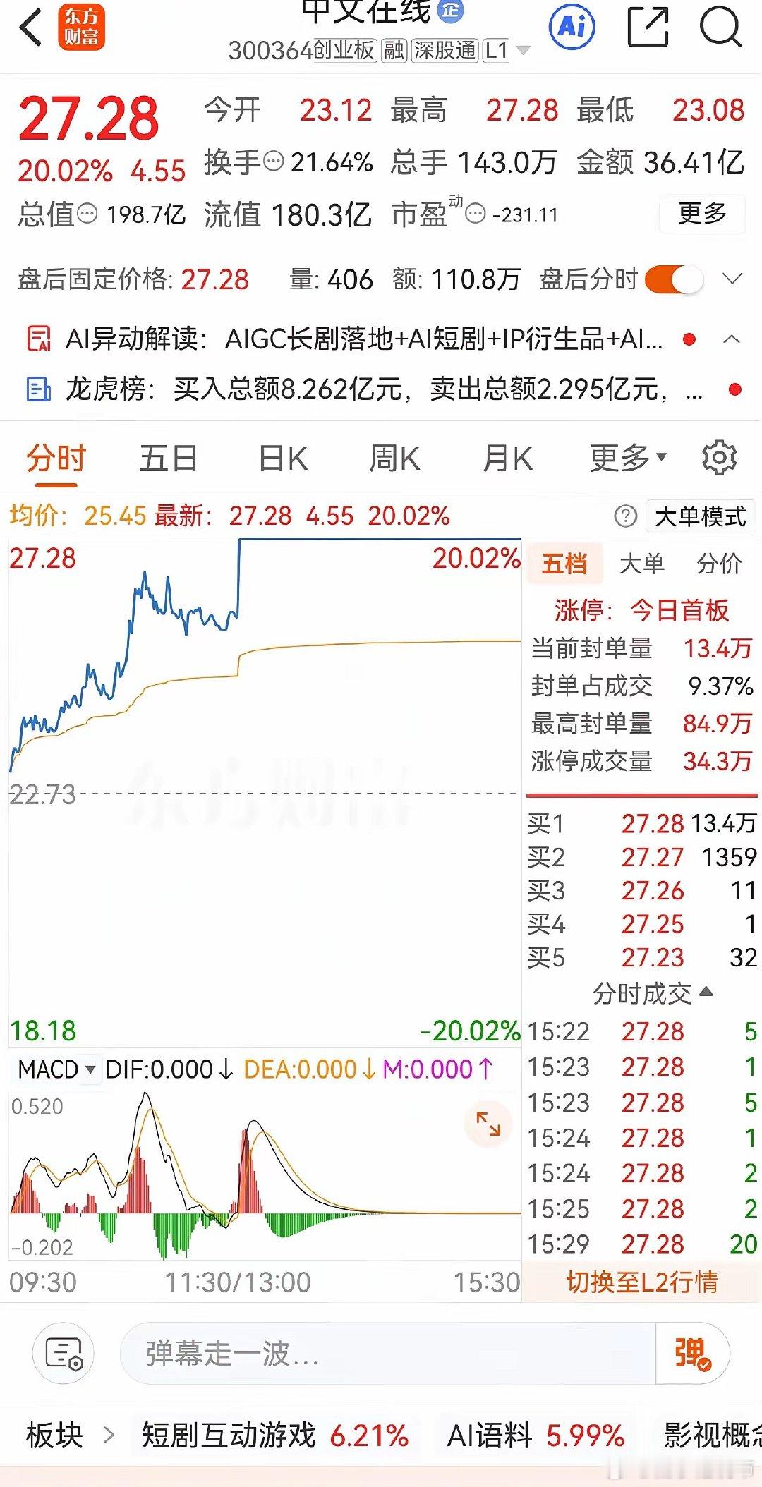 中文在线今天直接干到20cm涨停，27.28封死，成交36亿，封单13.4万手。