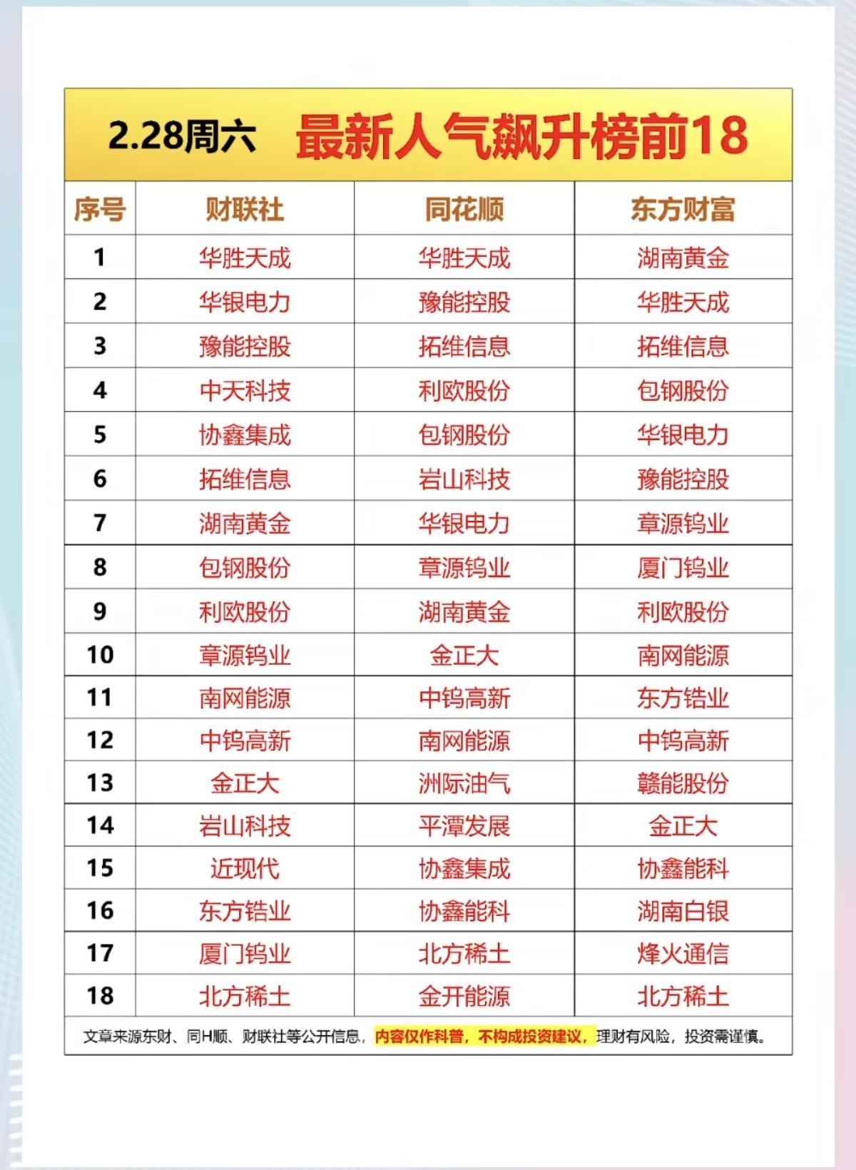 2.28周六  成交活跃个股+人气热搜榜！

三大平台，人气热搜榜！
主要集中在