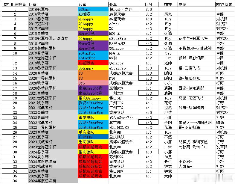 瓜友速报 瓜友整理了之前赛事的表格 ​​​