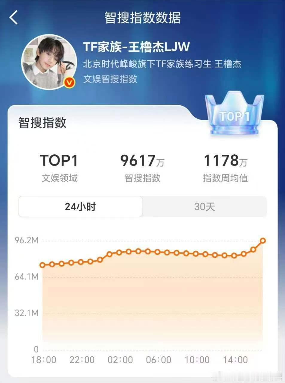 王橹杰智搜指数登顶内娱第一王橹杰智搜指数登顶 登顶了登顶了 