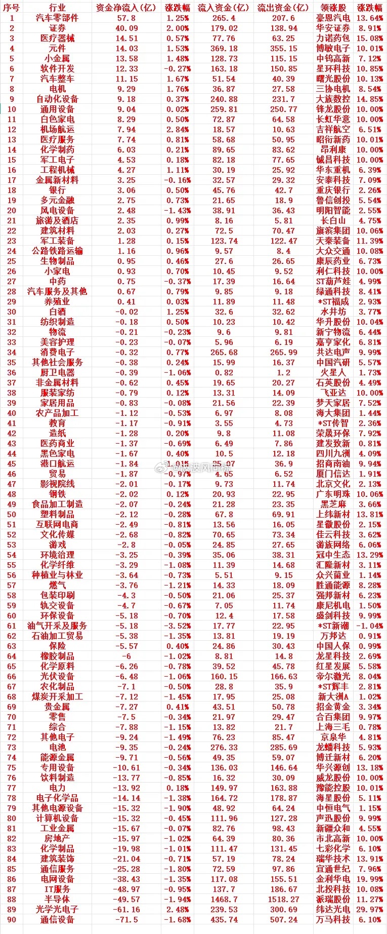 5月21号周四上午盘，主力趁低位，“大幅买入”的行业名单（全行业）1 汽车零部件