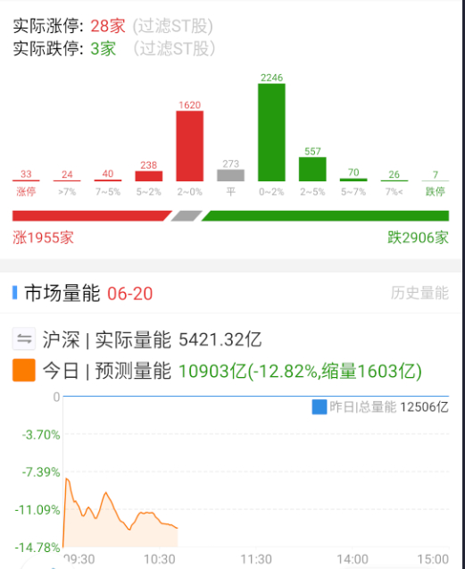 盘面有点跌不动，开始轮动修复，就是这量能真的垃圾。 ​​​