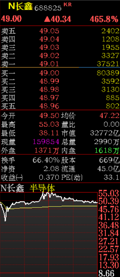 长鑫科技今天上市，股价暴涨465%，市值突破3.28万亿。但比股价更热闹的，是合
