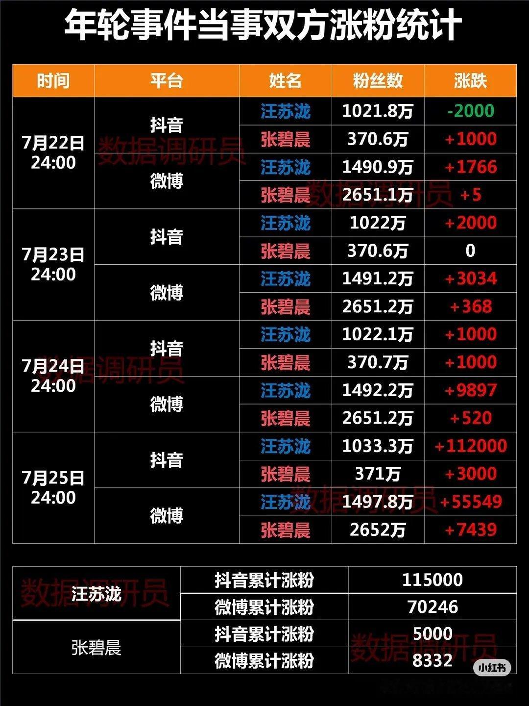 年轮事件汪苏泷张碧晨涨粉统计🈶 ​​​
