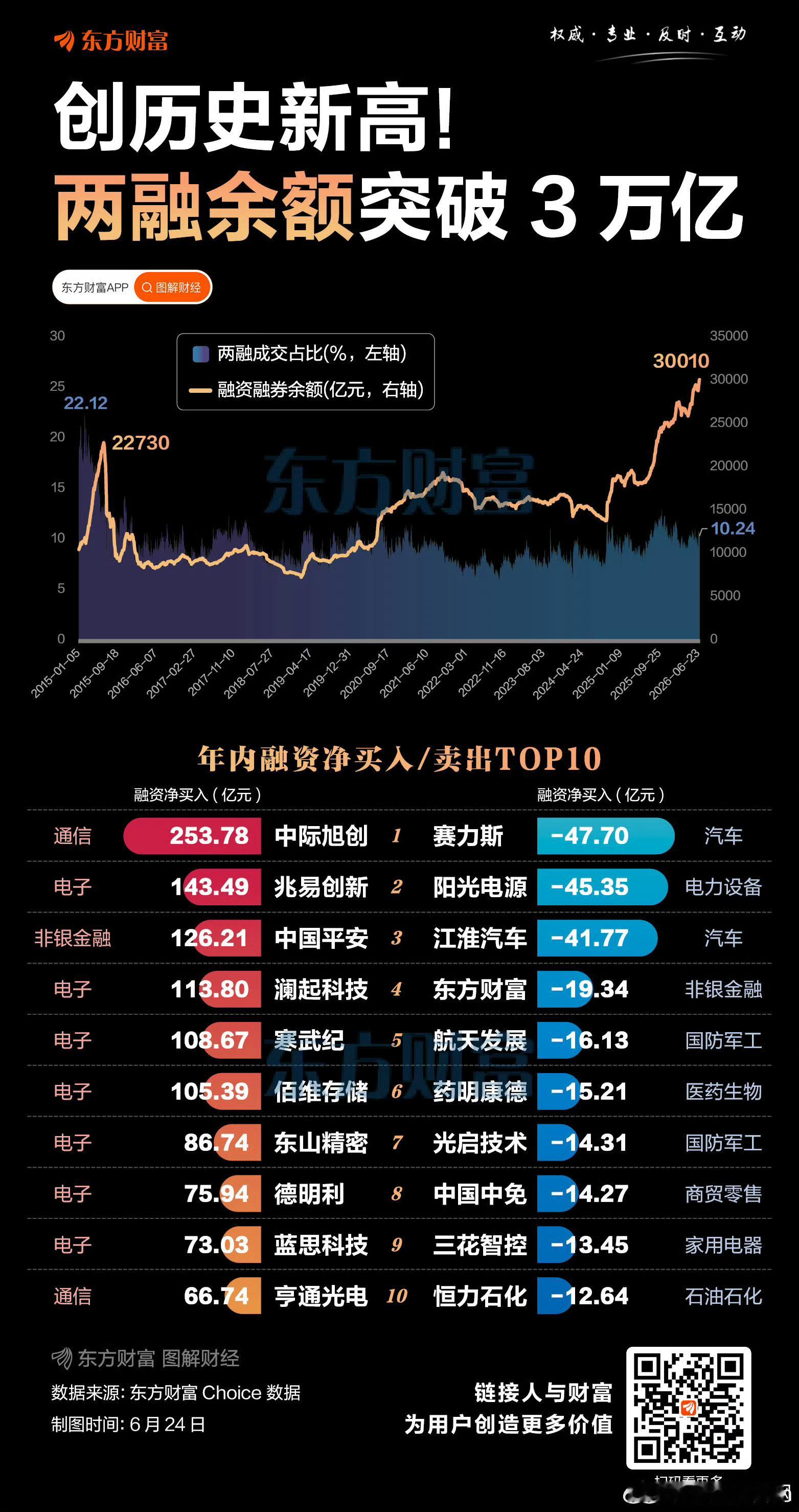 【突破3万亿！两融刷新历史 这些股获融资加仓】 