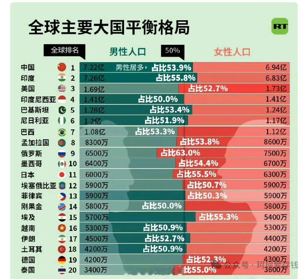 全球主要大国人口平衡格局[思考] ​​​