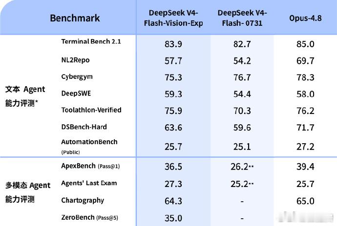 DeepSeek这次上视觉模型，我觉得最大的信号不是“又多了一个模型”，而是多模