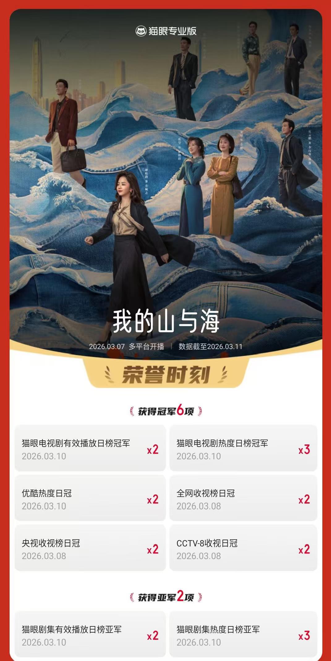 我的山与海有效播放量破亿我的山与海连续3天获电视剧热度日冠 据猫眼专业版数据，领