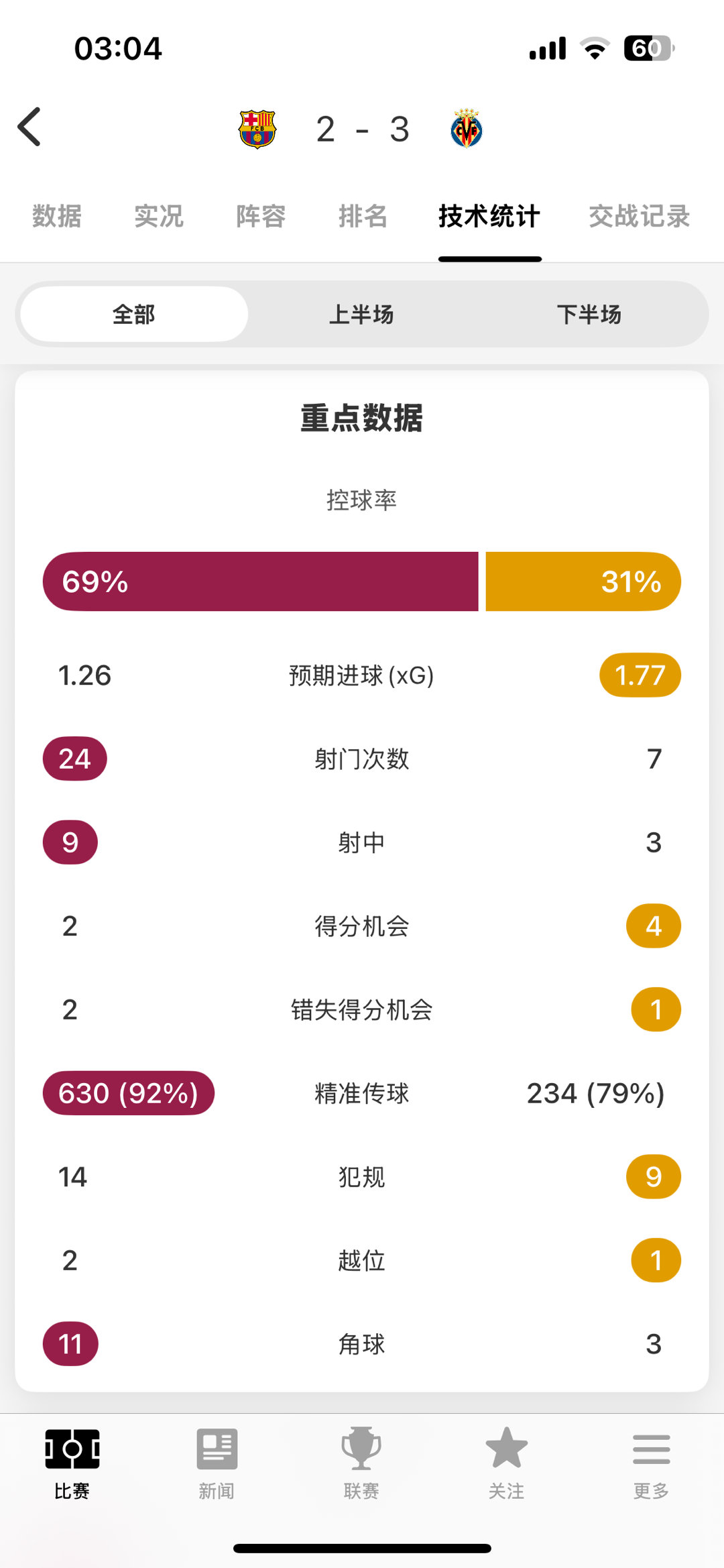 你萨就继续把特尔施特根这废//物当宝吧，黄潜一共就3脚射正，被进了3个，球门前栓