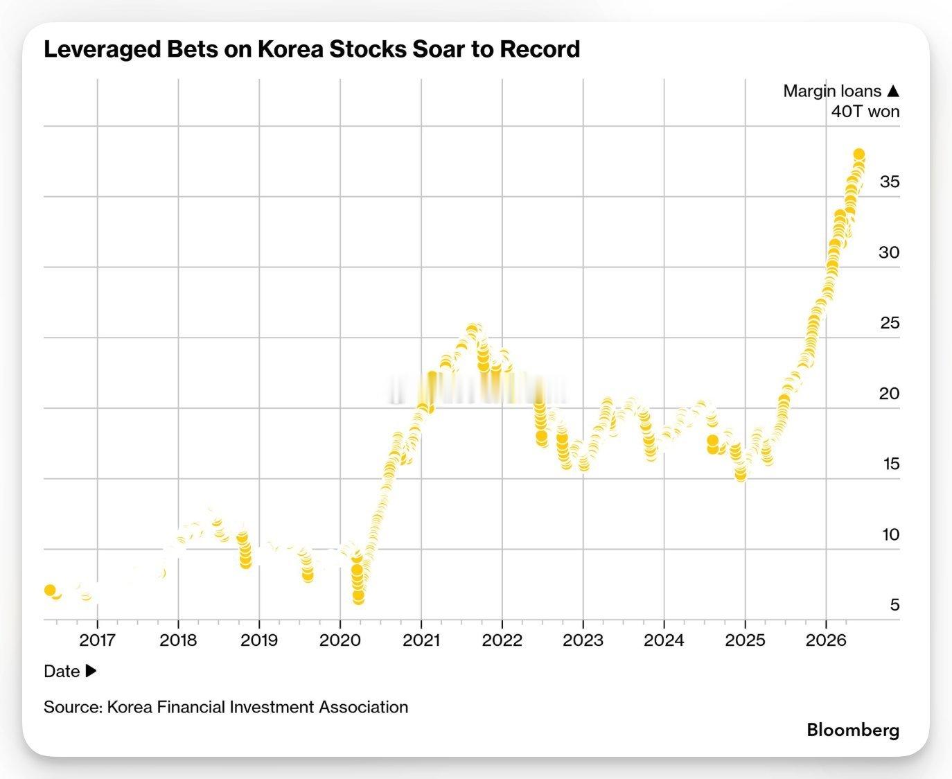 彭博社报道，韩国综合股价指数（KOSPI） 年初至今已飙升超100%。然而涨幅主