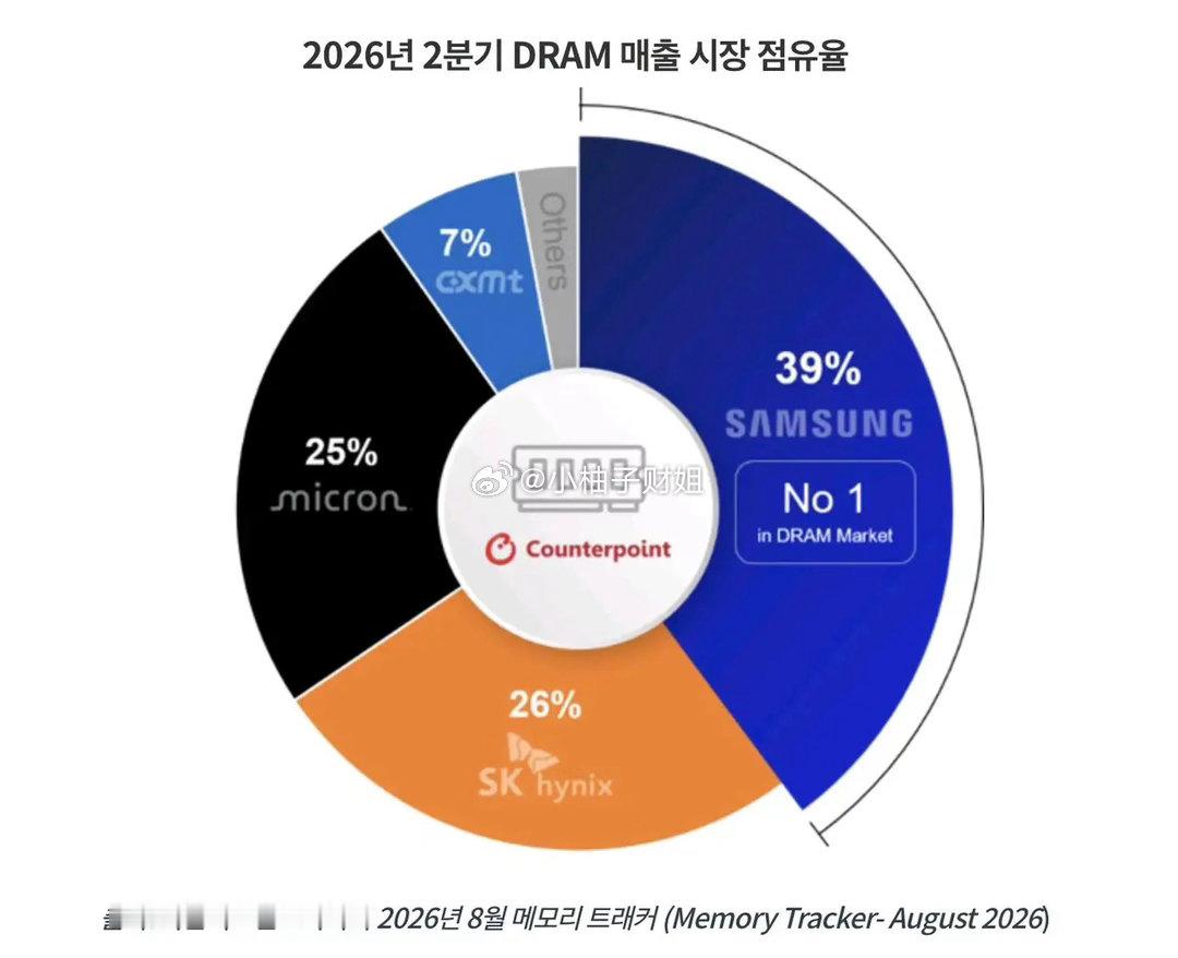 Q2 DRAM份额出炉！长鑫7%坐稳全球第四，这仅仅只是开始！最新全球DRAM营