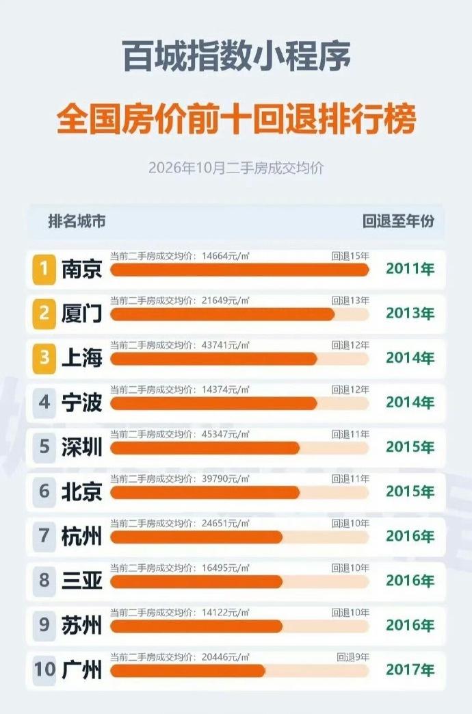 全国主要城市的二手房价回退，不过深圳的数据不准吧。 
我记得深圳15年初的时候还