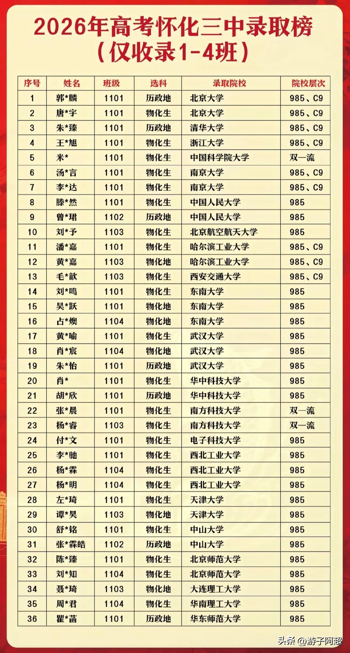 湖南怀化三中2026年高考各高校录取情况。
2026届怀化三中参加高考的考生共有