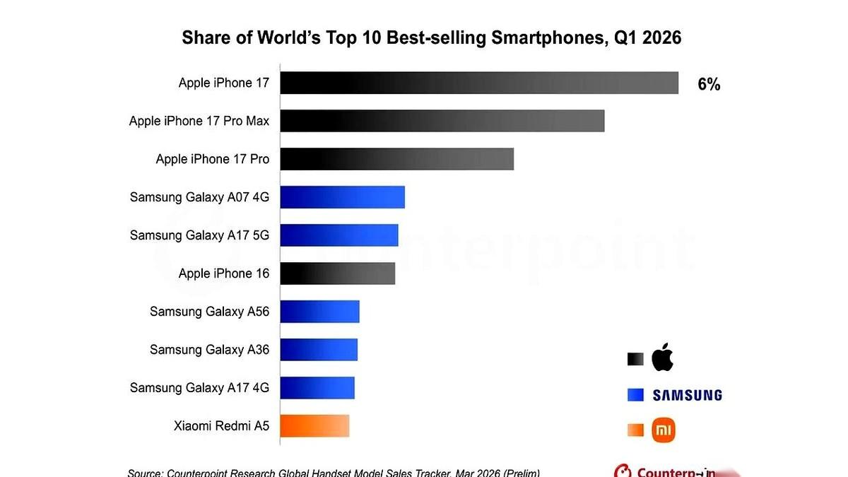 iPhone 17这事儿，等于直接把所有人的生物钟给调了。
以前咱们掐着点，每年