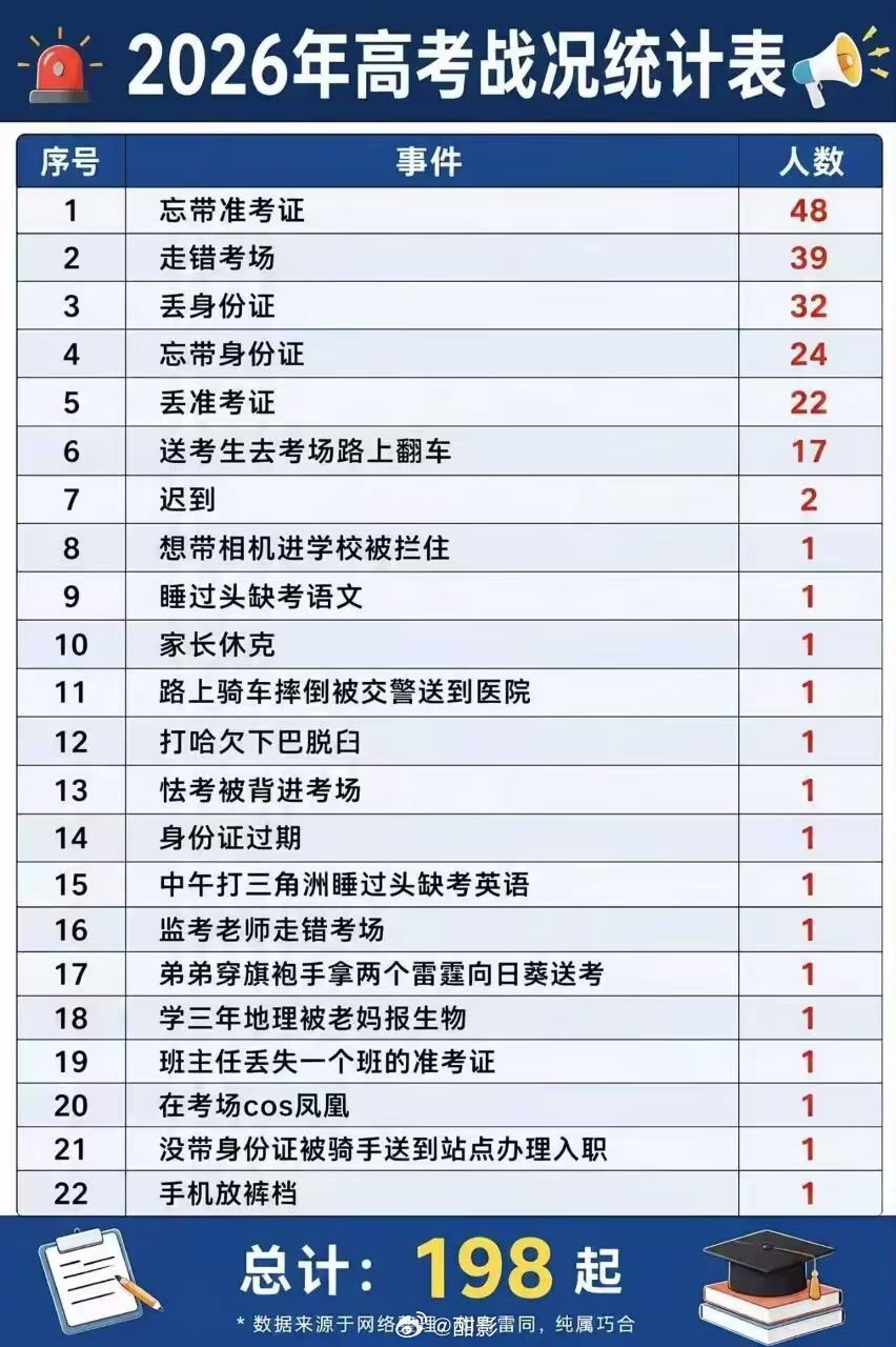高考真是一场巨大的后知后觉这也太惨了