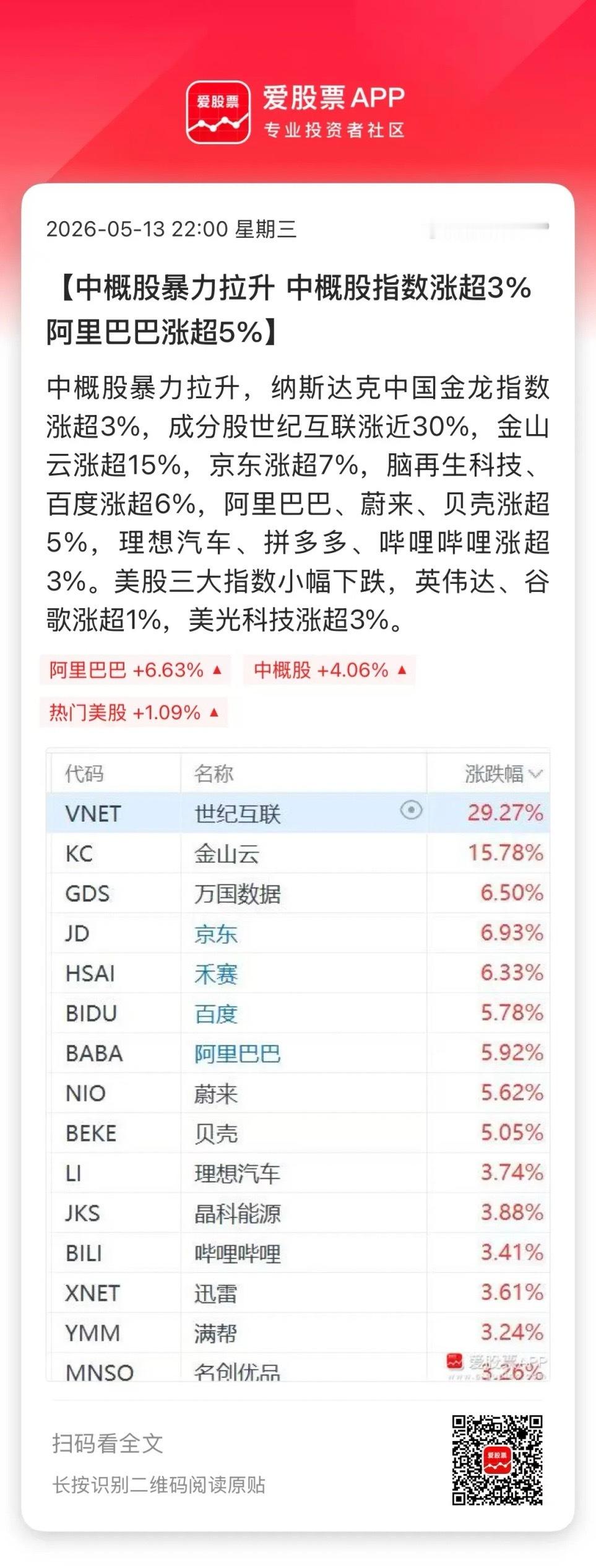 今晚中概股暴涨4%，主要靠阿里巴巴一己之力，暴涨近8%带动的。百度、京东、拼多多