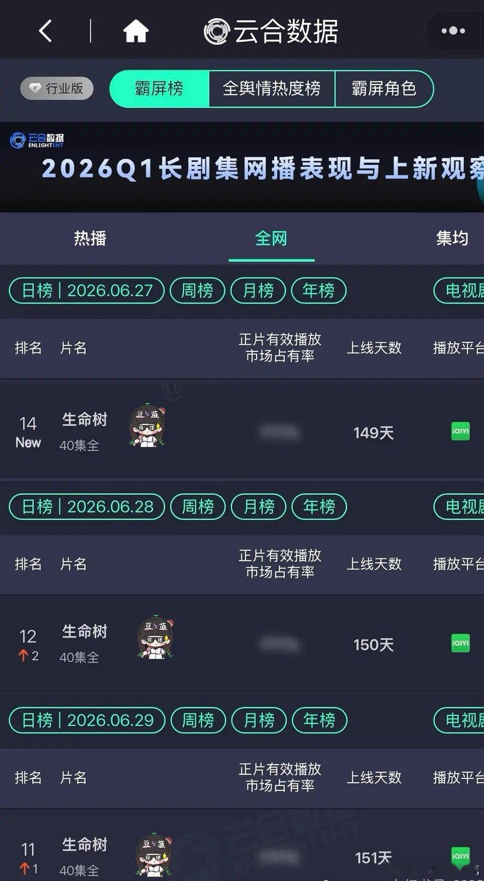 杨紫算不算得奖后反哺电视剧的典范了？杨紫拿到视后之后，生命树重登云和，每日上升！