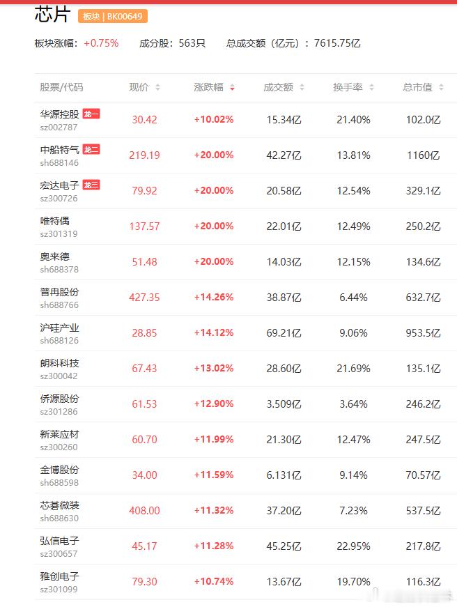 a股芯片 半导体芯片产业链持续活跃，工业气体概念领涨，中船特气、上海石化、侨源股