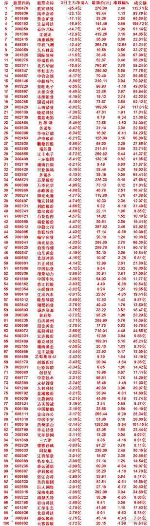 8月18日，前3天主力流出的名单国际复材：3日净流出 11.5亿，最新价 38.