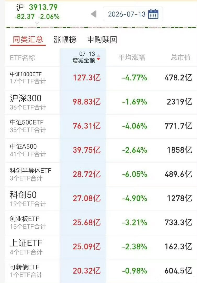 NB 这是汪汪队做了个漂亮的高抛低吸啊！我的观点还是在那几个科技龙头IPO成功发