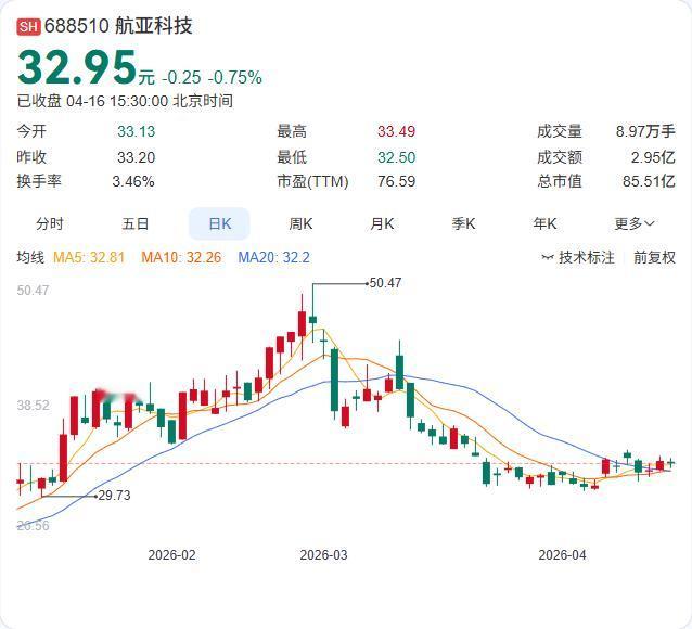 航亚科技一季报出炉：营收1.71亿微降1.47%，净利2003.54万下滑34.