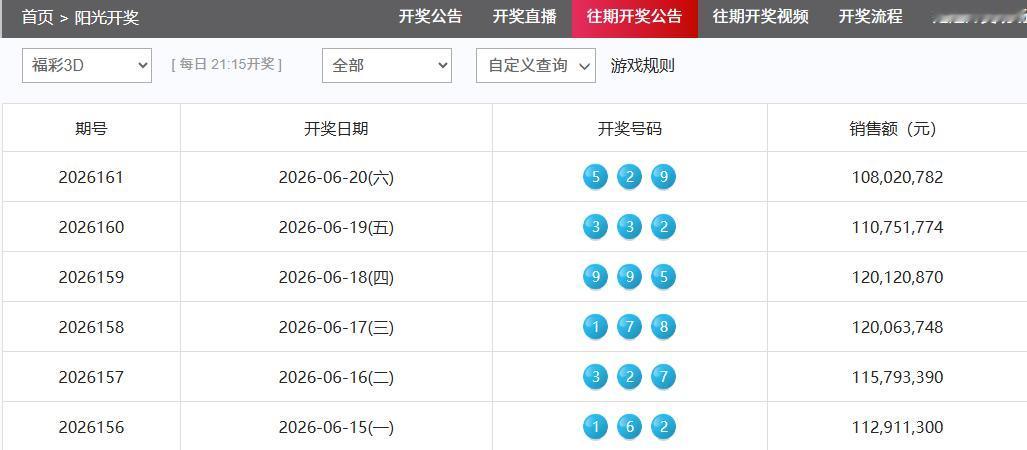 529！昨晚，3D豹子号再次空开，这已经是豹子号连续空开第306期，距离历史空开