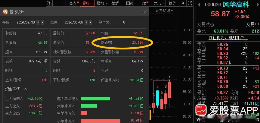 风华高科000636📈在车上的朋友，成本有没有打到“45”！ 