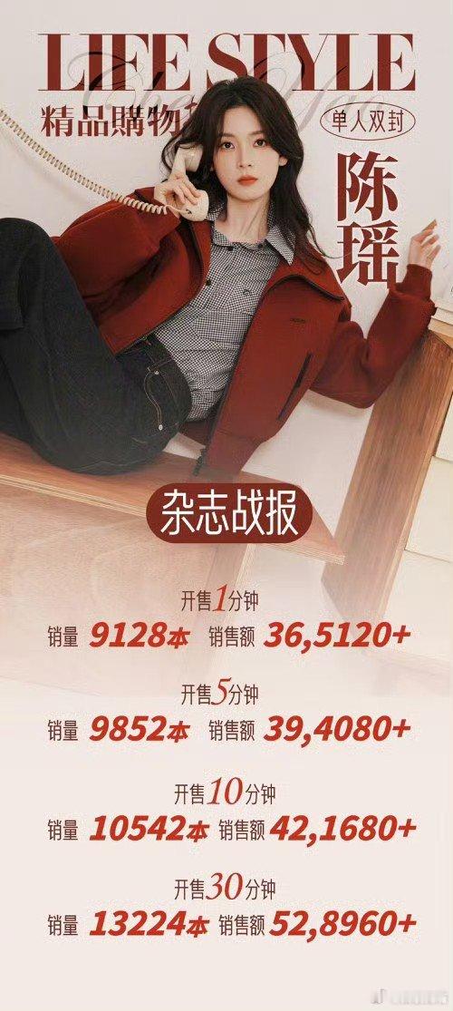陈瑶杂志销量陈瑶杂志销量🈶咬瑶有效参加浪姐！这个购买力已经很不错了陈瑶杂志战报