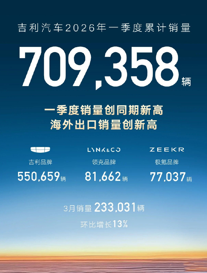 【吉利汽车 1季度总销量70.93万辆！奇瑞60.1万辆】今年一季度总销量达70