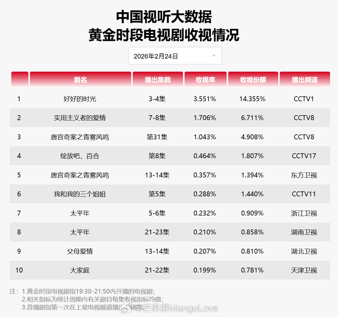 2026年02月24日中国视听大数据CVB黄金档电视剧收视率日榜TOP101 好