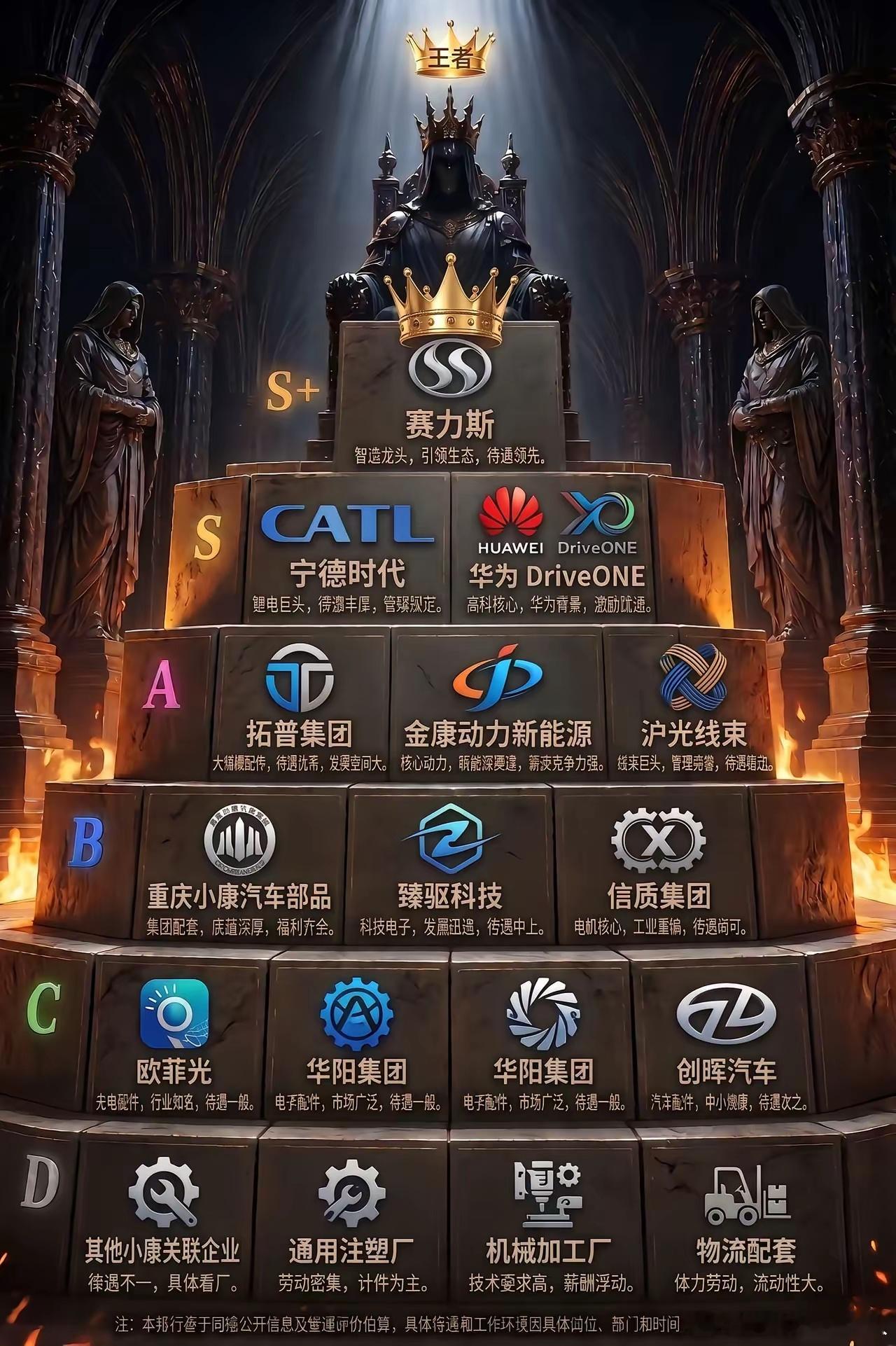 赛力斯牛啊！一级供应商有 100 多家，二级、三级供应商有 1000 多家，可以