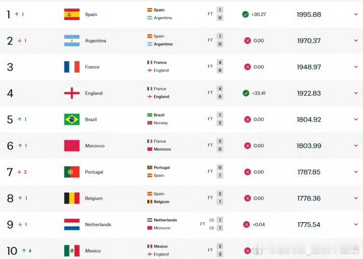 FIFA更新男足世界排名最新的FIFA排名出来啦！西班牙和阿根廷互换位置，目前西