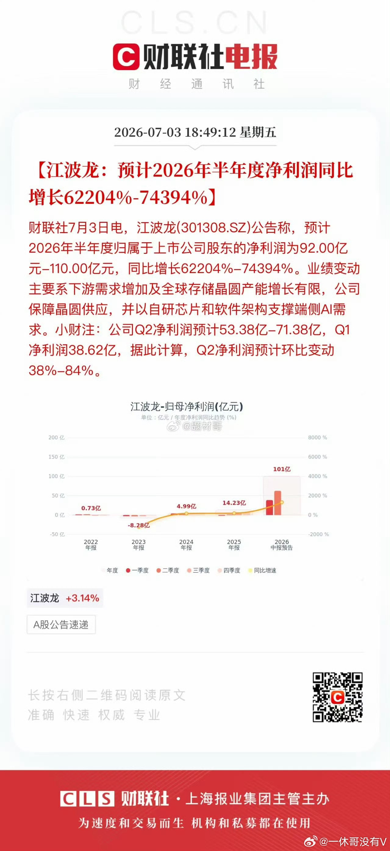 $江波龙 sz301308$ 这业绩炸裂，多少倍 …下周一直接涨停去了 