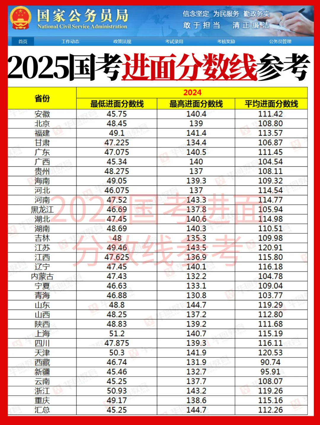 2025国考进面分数线参考🔥蹲面试名单中