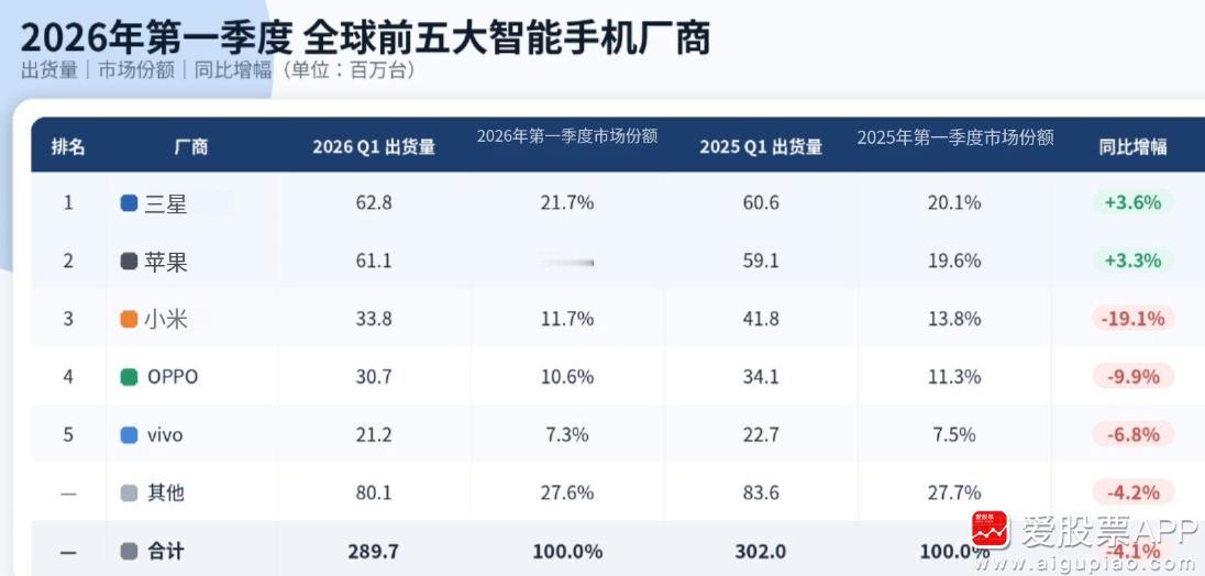 余承东说，“手机成本上涨了1200元至1500元！现在新手机定价压力好大，后面扛