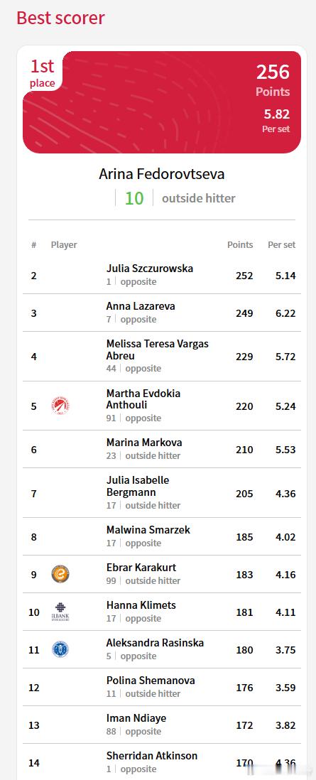土超女排上半程最佳得分:费多罗夫采娃。女排土耳其女排超级联赛