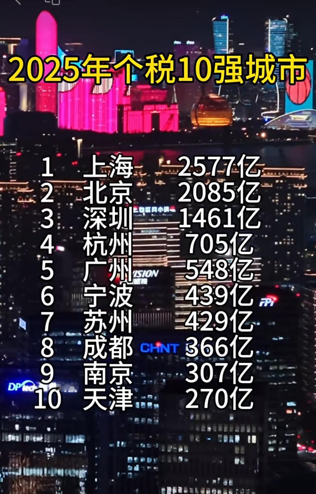 2025年成都个税366亿，甩隔壁几条街？虽然排在杭州和宁波之后，但相对来说还可