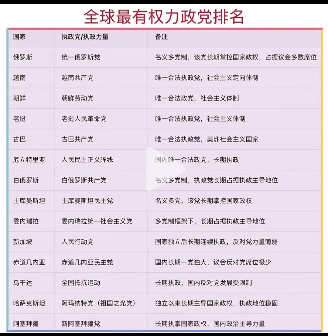 世界各国实力政党最新排名！