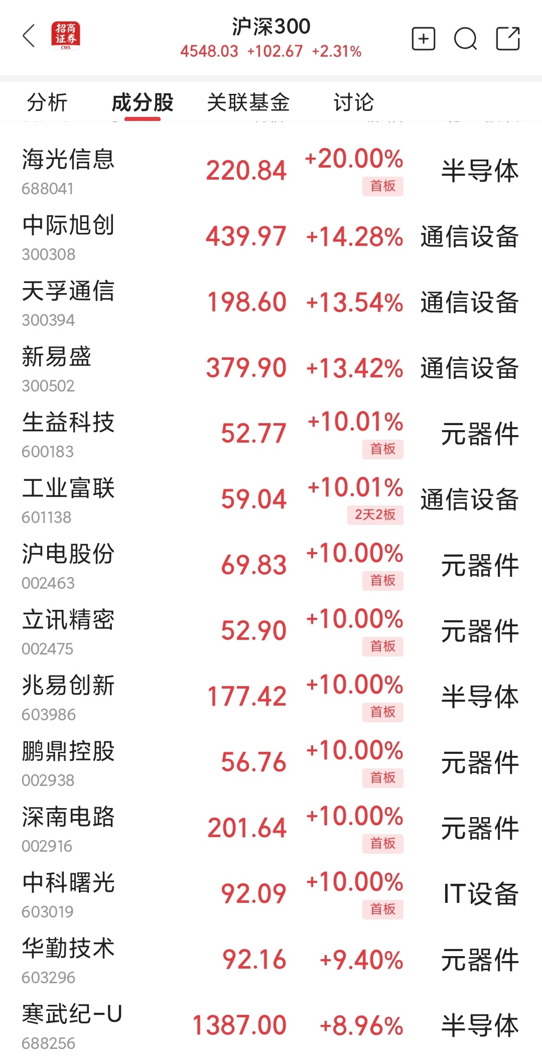 关于热门股票，做大市值进指数ETF，如何看待昨沪深三百新高了，一天就涨了2.31