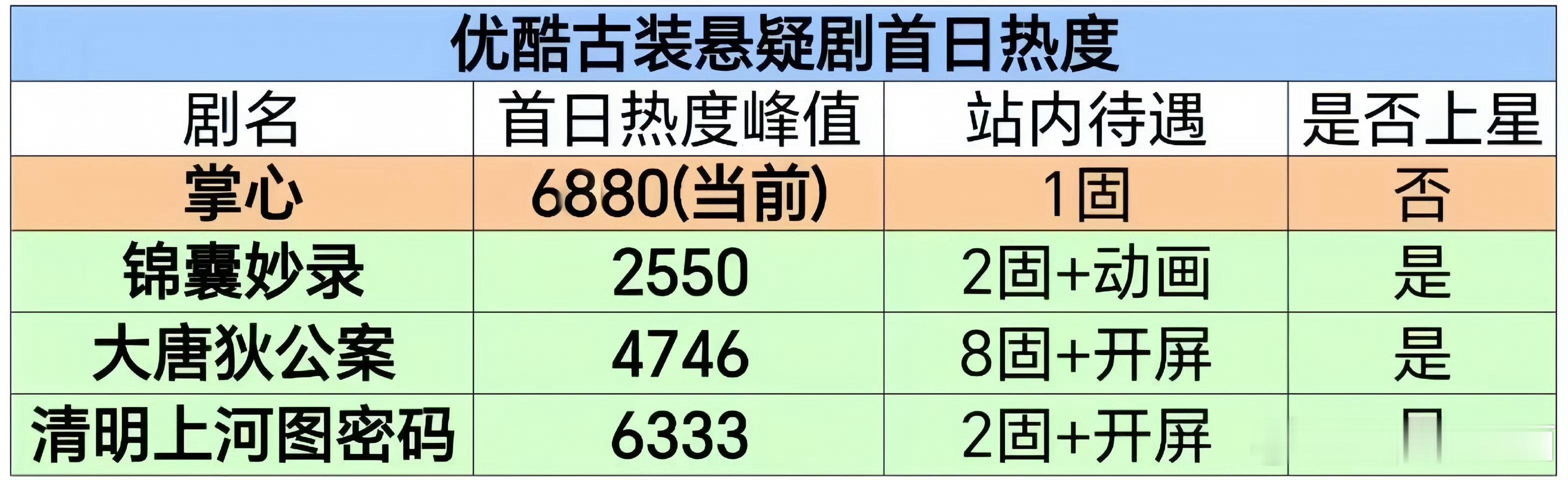 优酷古装悬疑底盘还真是低，刘诗诗《掌心》真是🐮 ，直接创平台热度记录 