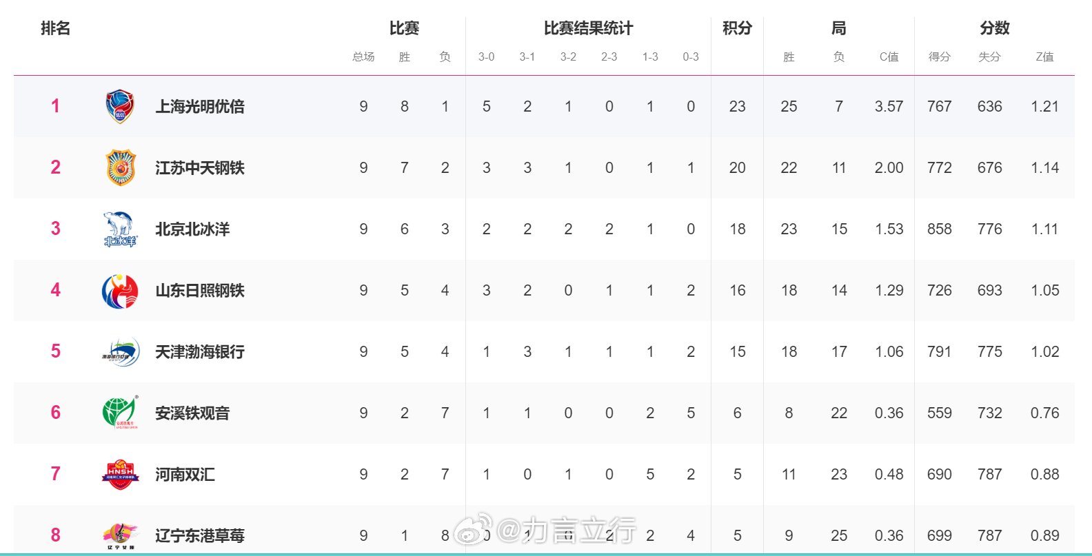 女排A组战罢九轮，上海8胜1负很稳定、江苏7胜2负被上海拿捏，北京6胜3负越打越