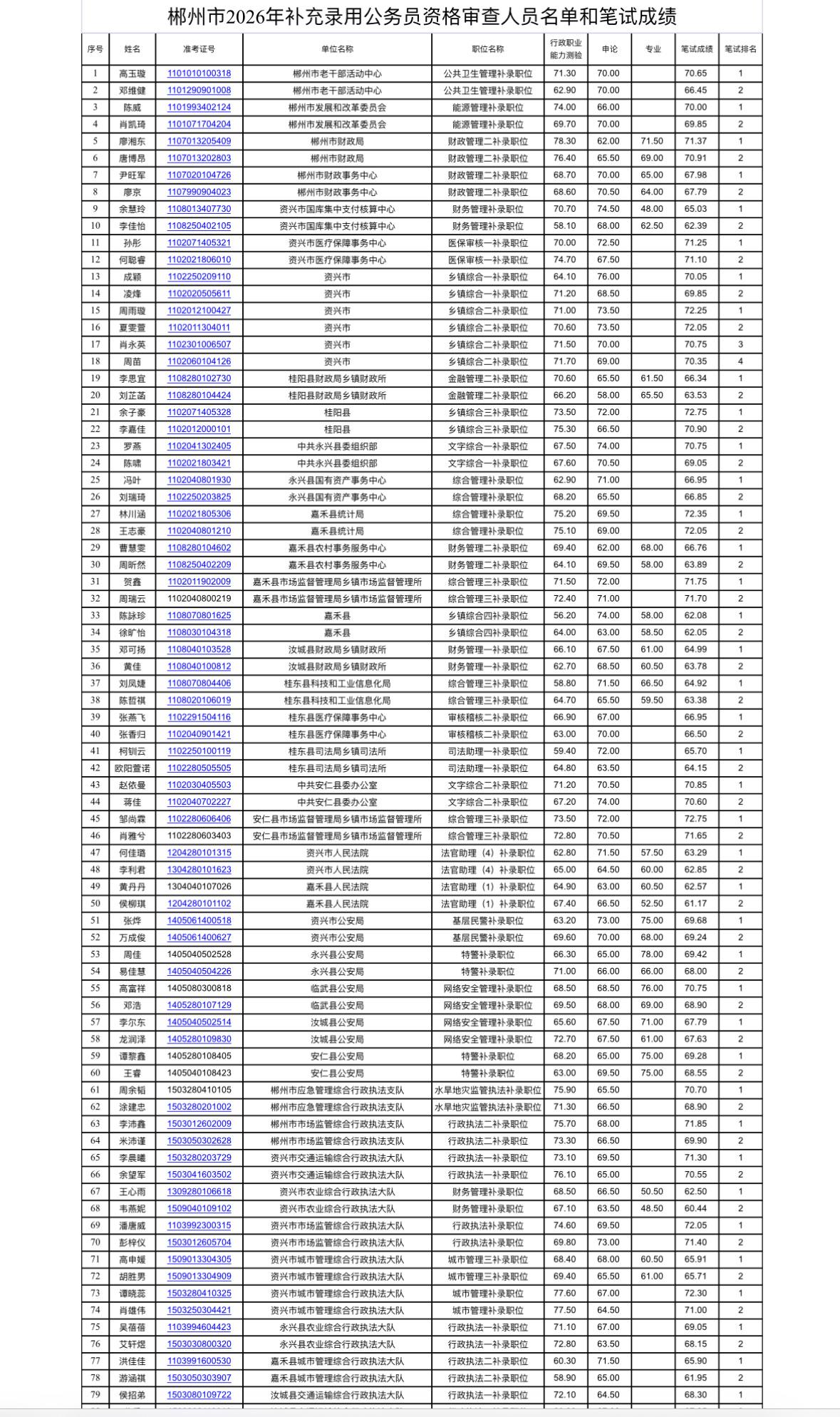 速看！郴州2026补录公务员资审体测通知

🔸 发布单位: 郴州市委组织部
?