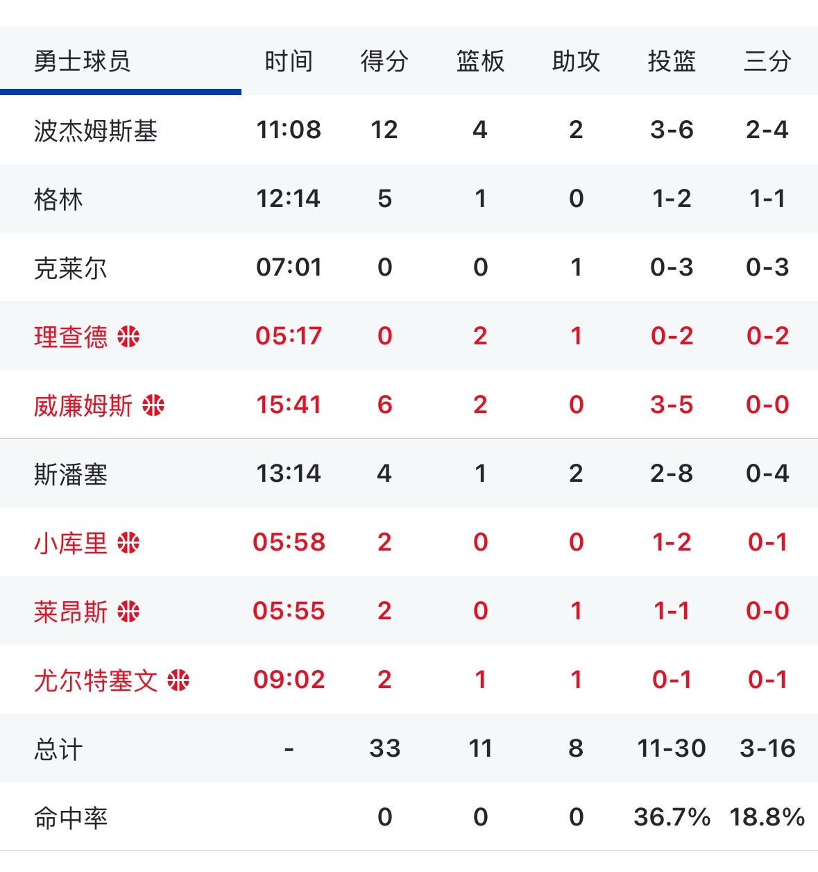 如果库里受伤后就没看比赛的粉丝是不是看了今天阵容名单 很多人都不认识马刺vs勇士