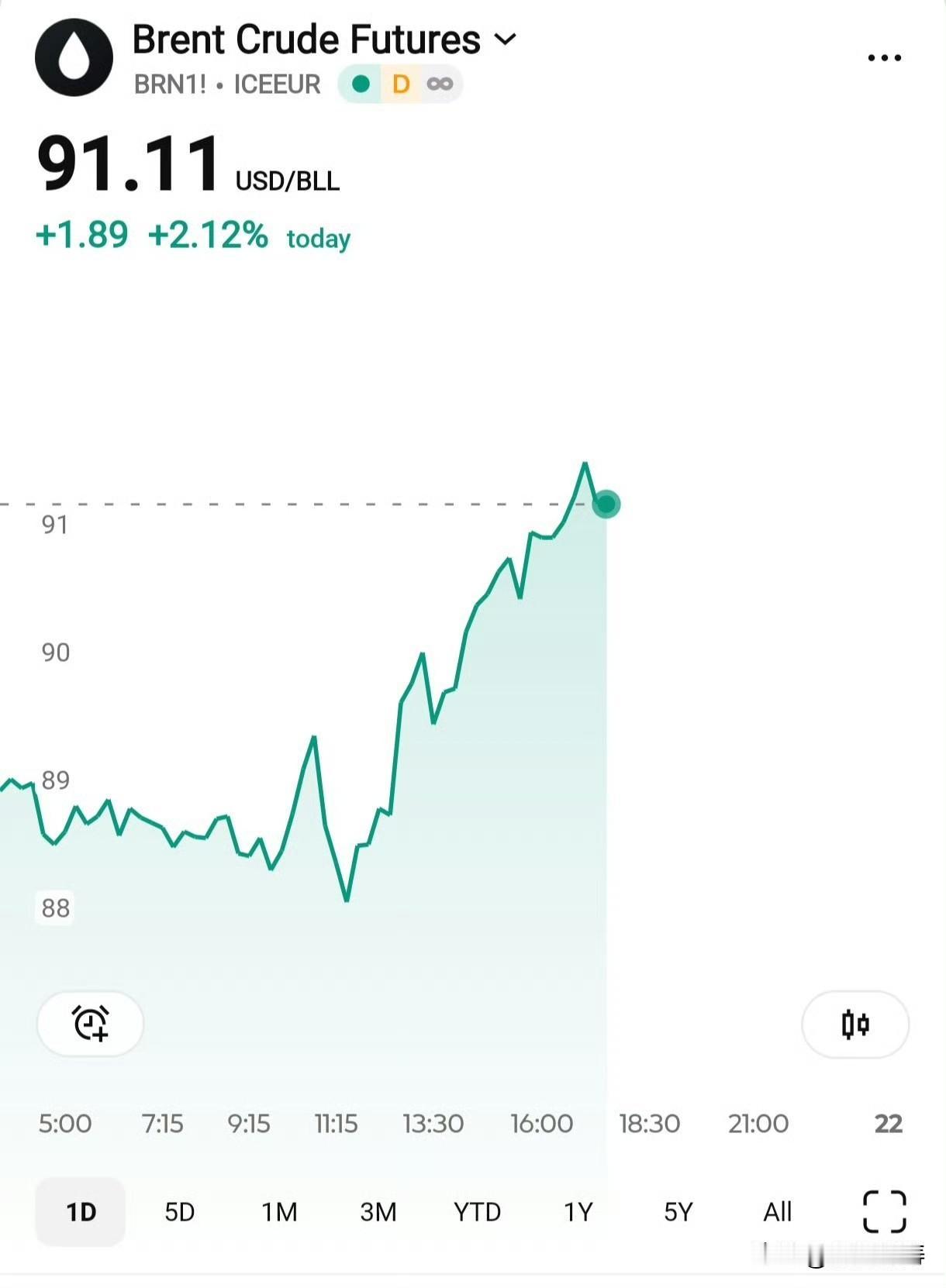布油过90了。法尔斯通讯社称：在两艘载有沙特石油的巴基斯坦船只返回后，油价升至每