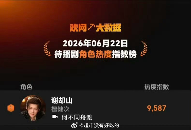 6.22欢网待播剧角色热度指数排行檀健次《何不同舟渡》谢却山角色热度登顶期待和谢