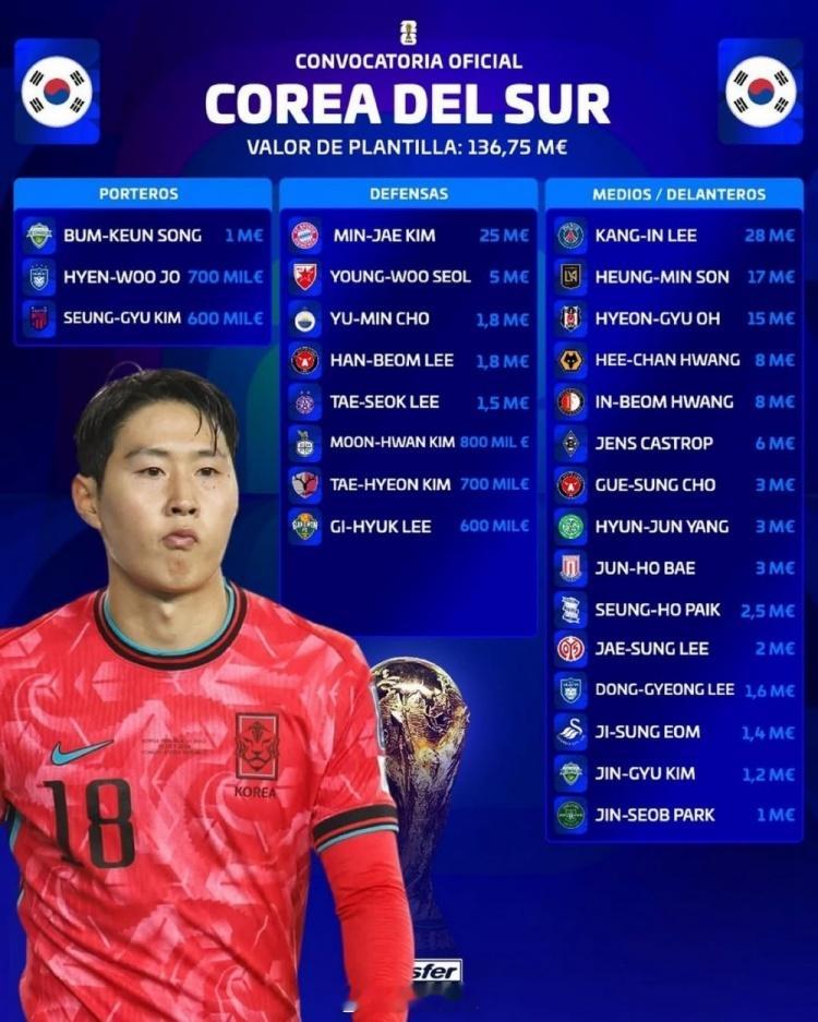 韩国大名单身价1.3675亿欧，李刚仁2800万欧最高，孙兴慜1700万欧，有点