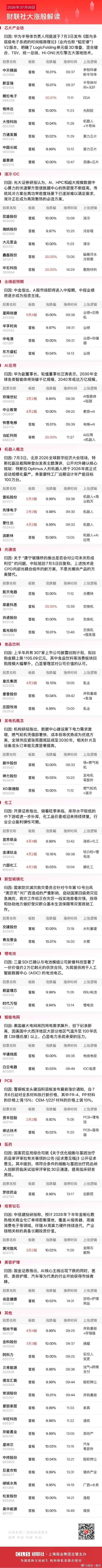 今日全市场共64股涨停，连板股总数8只A股